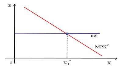 Graph showing the intersection of MPKf and user cost of capital determining desired capital stock
