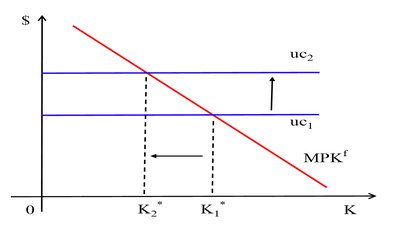 Graph showing effect of higher interest rate on desired capital stock