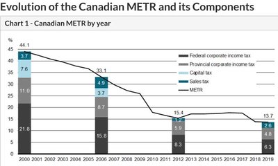 Chart showing evolution of Canadian METR and its components