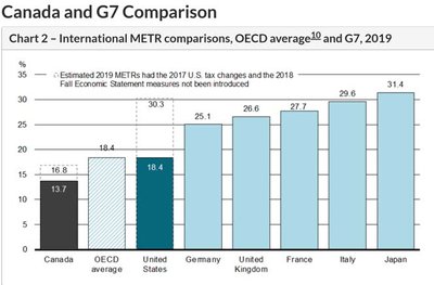 Chart comparing METR in G7 countries and OECD average