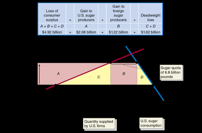 Economic effect of the U.S. sugar quota (continued)