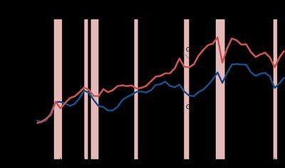 Graph showing the increasing importance of international trade to the U.S.