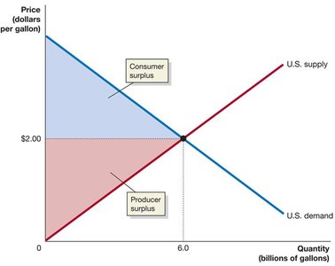 Supply and demand graph for ethanol under autarky