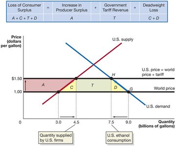 Effects of a tariff on ethanol