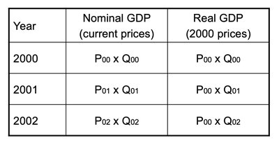 Table comparing Nominal and Real GDP calculations