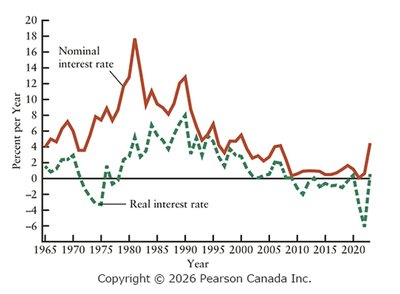 Nominal and real interest rates, 1965–2023