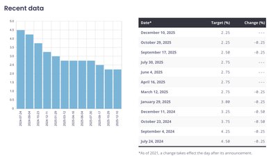 Bank of Canada policy rate, recent data