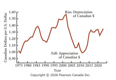 Canadian–U.S. dollar exchange rate, 1975–2023