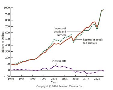 Canadian imports, exports, and net exports, 1980–2023
