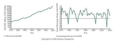 Graphs of Real GDP level and annual growth rate, 1975–2023