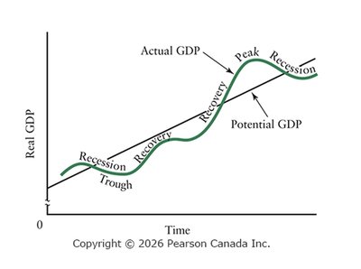 Business cycle diagram showing actual and potential GDP
