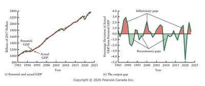 Graphs of potential and actual GDP, and output gap, 1985–2023