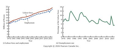 Labour force, employment, and unemployment rate, 1976–2023