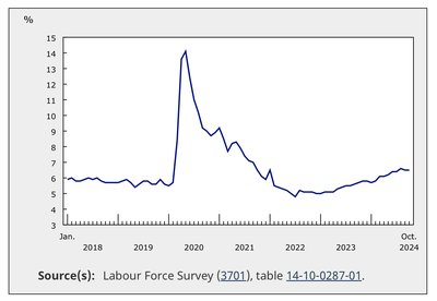 Unemployment rate, 2018–2024