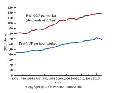 Canadian labour productivity, 1976–2023