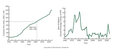 Consumer Price Index and inflation rate, 1960–2023