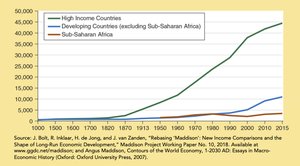 GDP per capita for high-income and developing countries, 1000–2015