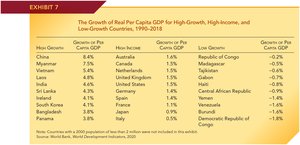 Growth of real per capita GDP for high-growth, high-income, and low-growth countries, 1990–2018