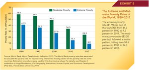 Extreme and moderate poverty rates of the world, 1980–2017