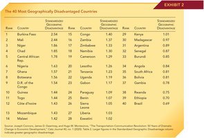 The 40 Most Geographically Disadvantaged Countries