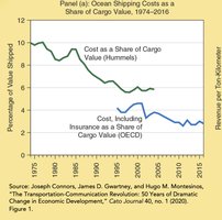 Ocean shipping costs as a share of cargo value, 1974–2016