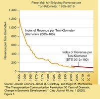 Air shipping revenue per ton-kilometer, 1955–2019