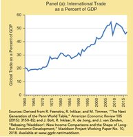 International trade as a percent of GDP, 1960–2017