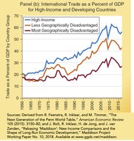 International trade as a percent of GDP by country group