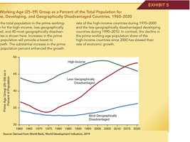 Prime-age group as a share of total population, 1960–2020