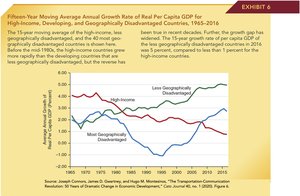 15-year moving average annual growth rate of real per capita GDP, 1965–2016
