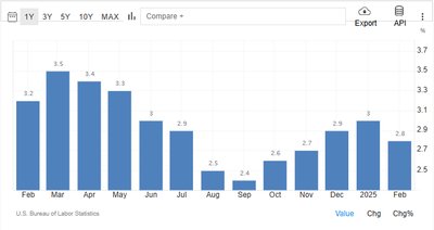 Bar chart showing recent inflation rates