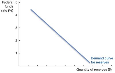 Demand curve for reserves in the federal funds market