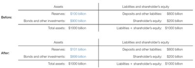 Bank balance sheet before and after a $1 billion bond purchase