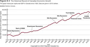 Historical record of Canadian economic growth