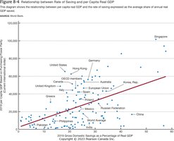 Relationship between rate of saving and per capita real GDP