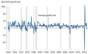 Real GDP growth rate in the United States, 1960–2022