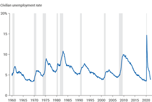 U.S. civilian unemployment rate, 1960–2022