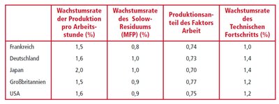 Tabelle: Wachstumsraten OECD-Staaten