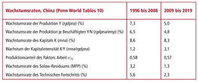 Tabelle: Wachstumsraten China