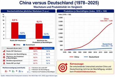 China versus Deutschland: Wachstum und Produktivität