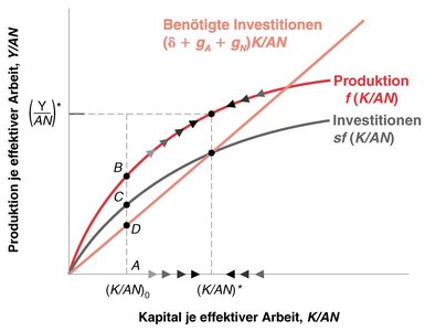 Dynamik von Produktion und Kapital je effektiver Arbeit