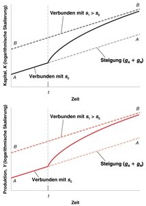 Dynamik nach Sparquotenerhöhung