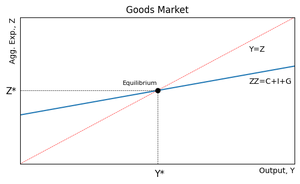 Goods Market equilibrium graph