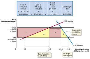 Supply and demand graph showing the effect of a sugar quota in the U.S. market