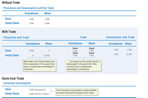 Table showing production and consumption with and without trade between China and the United States