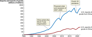 Graph showing the value of Chinese exports to the United States compared to U.S. exports to China
