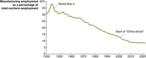 Graph showing U.S. manufacturing employment decline