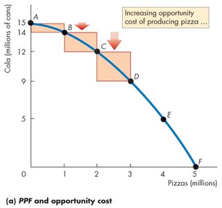 Increasing opportunity cost along the PPF