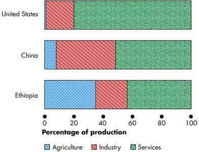 Sectoral composition of production in the US, China, and Ethiopia