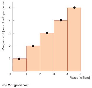 Marginal cost curve for pizza production